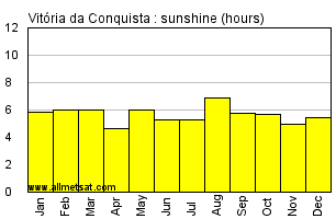 Vitoria da Conquista, Bahia Brazil Annual Precipitation Graph